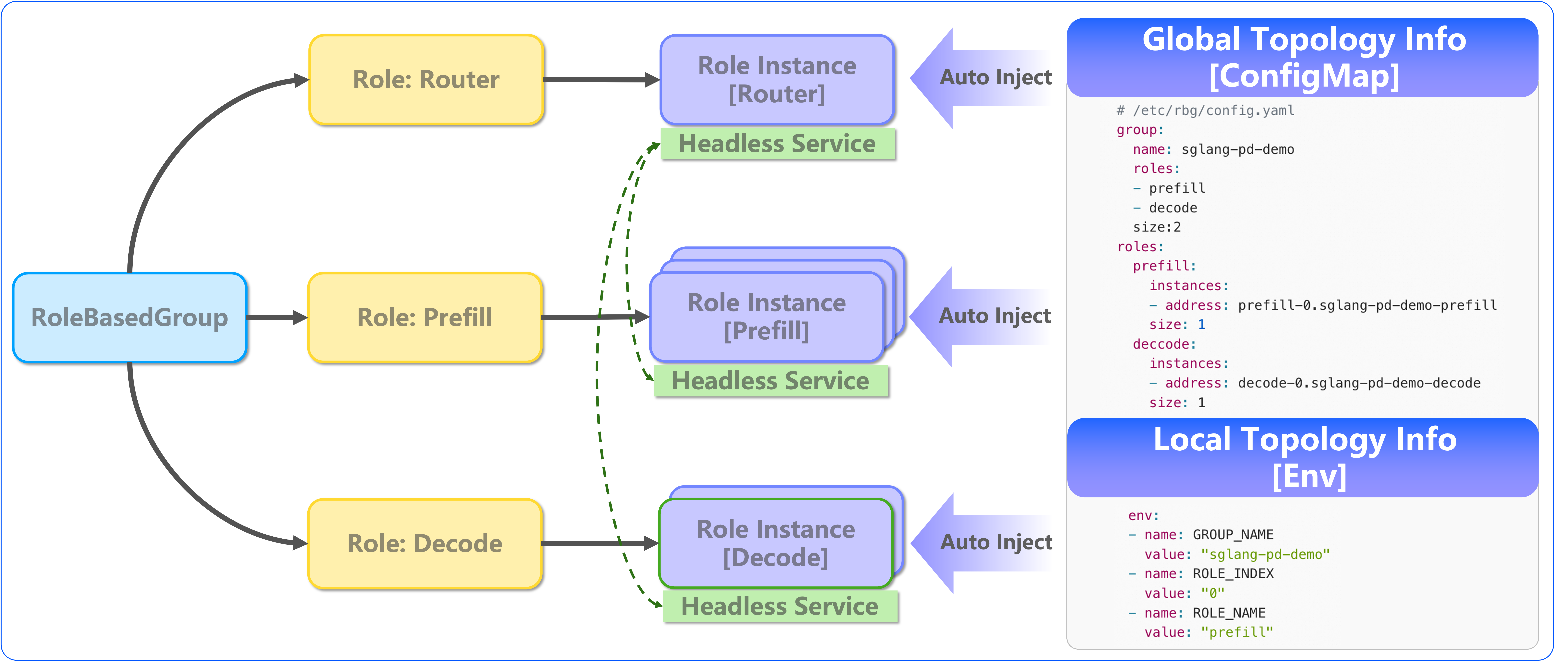 Auto Discovery Architecture