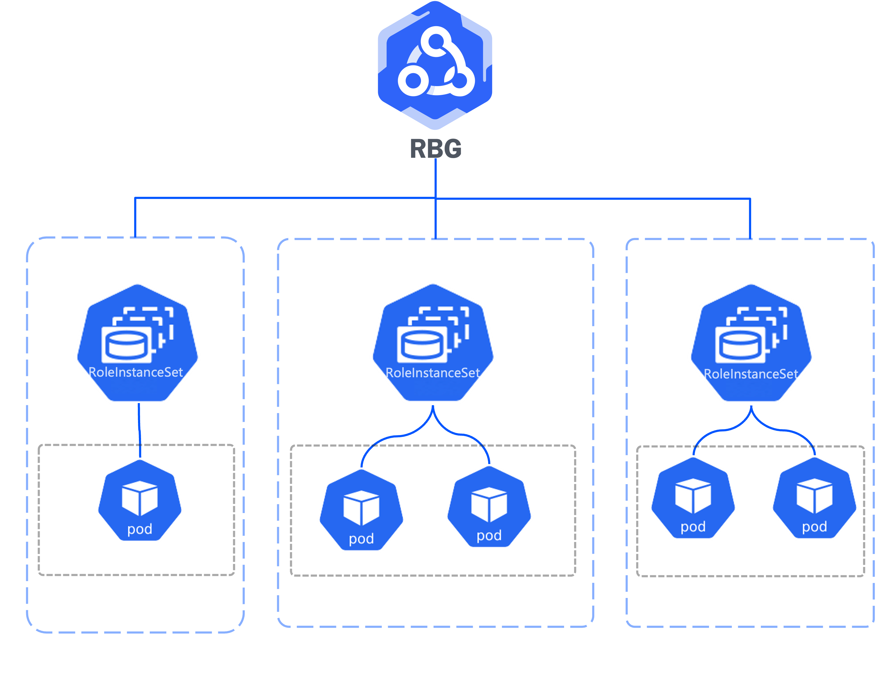 RoleBasedGroup Architecture Diagram