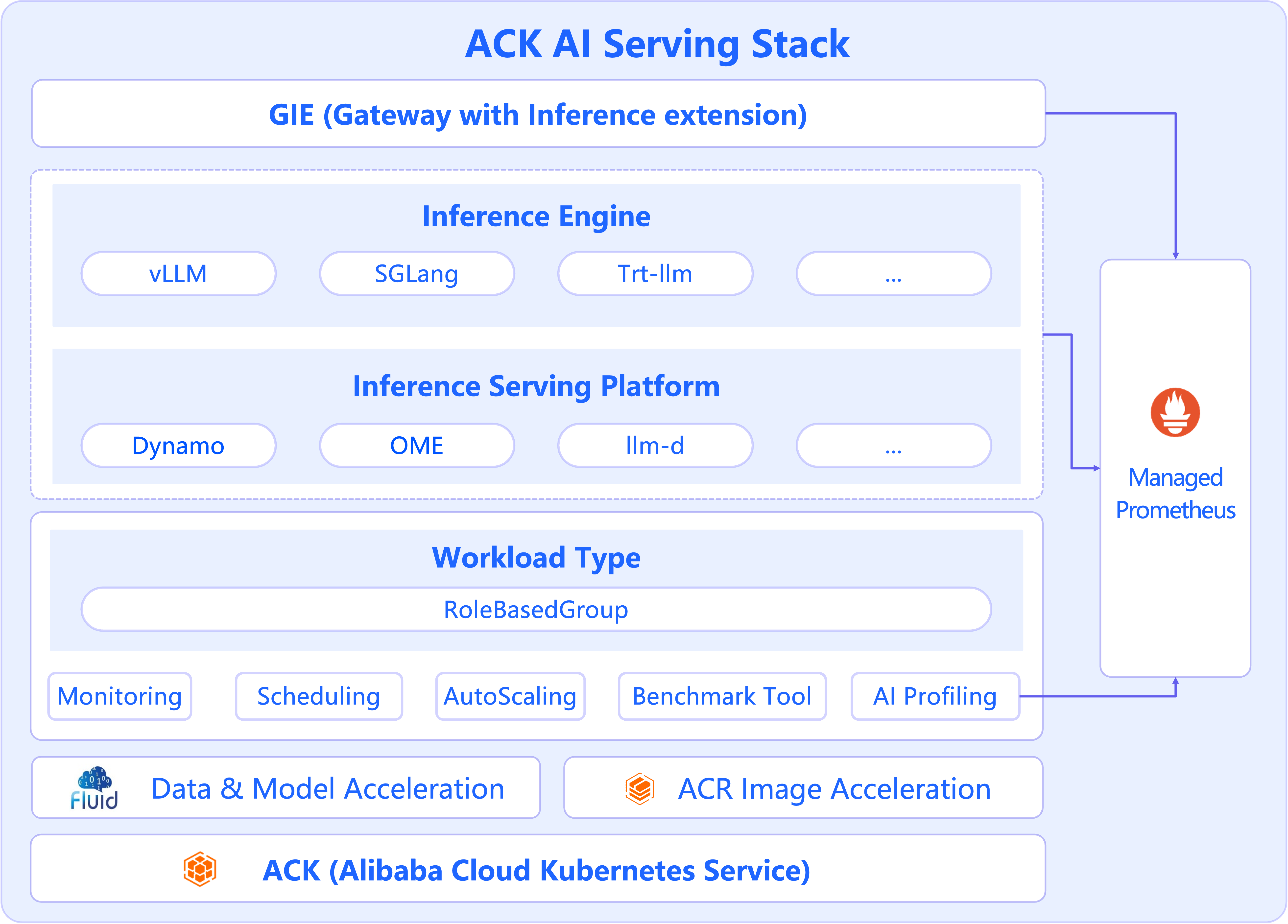RBG in ACK Serving Stack Architecture